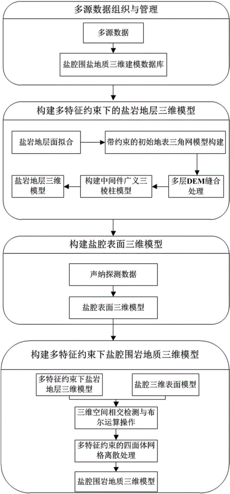 Salt cavity surrounding rock geological three-dimensional modeling method under multiple feature constraints