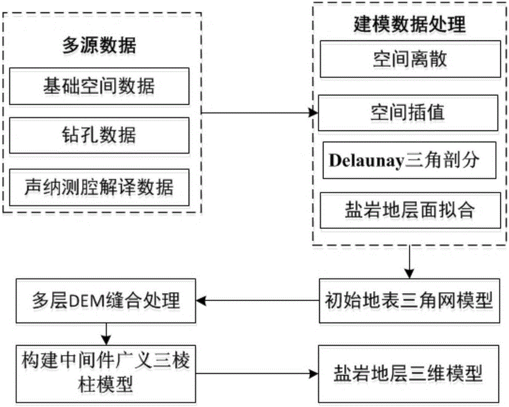 Salt cavity surrounding rock geological three-dimensional modeling method under multiple feature constraints