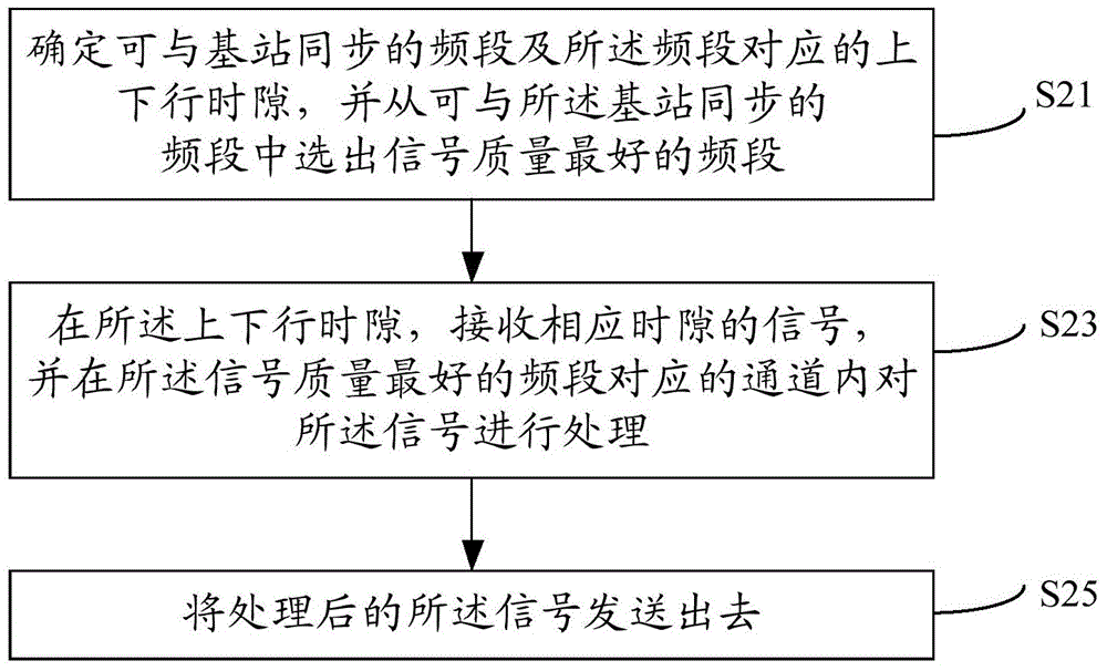 Method and device for controlling time-division duplex repeater, and time-division duplex repeater