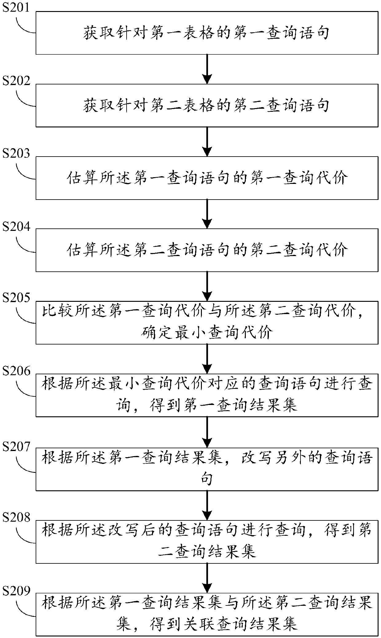 Multi-table association query method, device and equipment