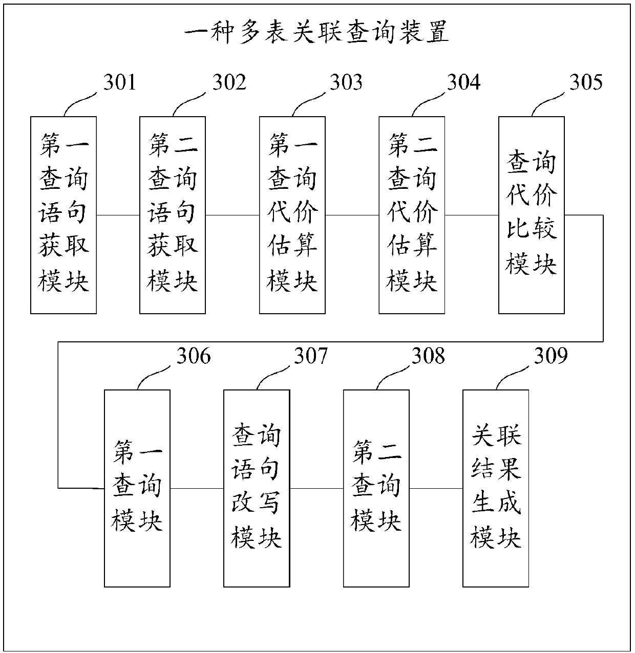 Multi-table association query method, device and equipment