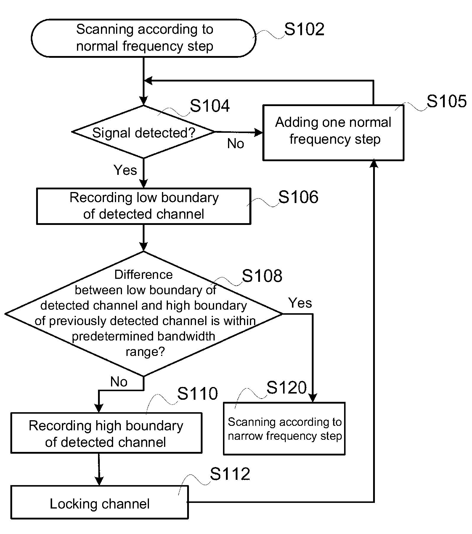 Channel scanning method for digital video broadcasting satellite signal