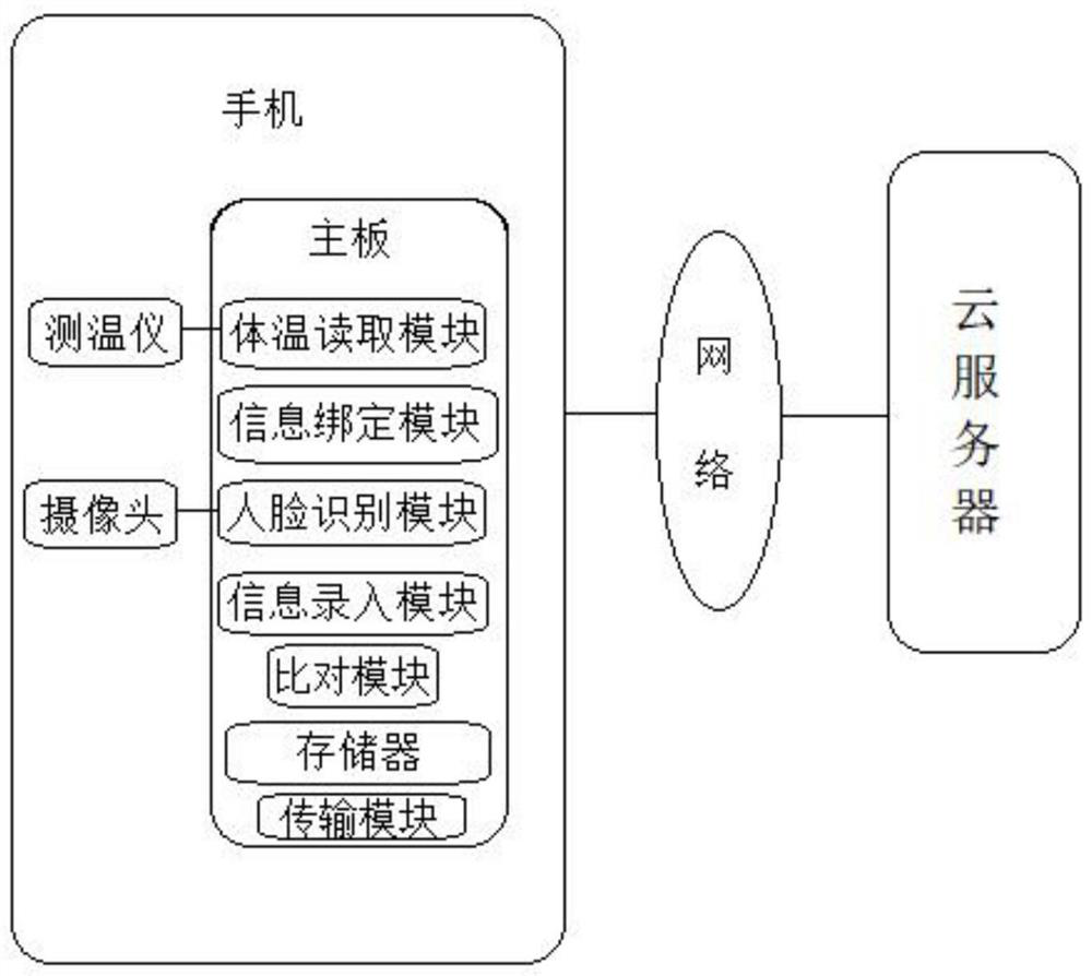 Thermodetector and mobile phone integrated temperature measurement system and method thereof