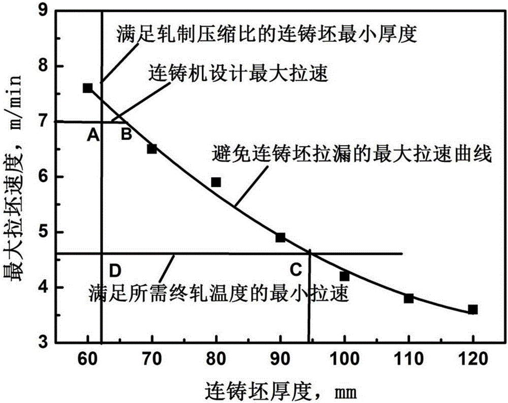 Method for producing thin-gauge dual-phase steel by applying thin slab continuous casting and rolling process