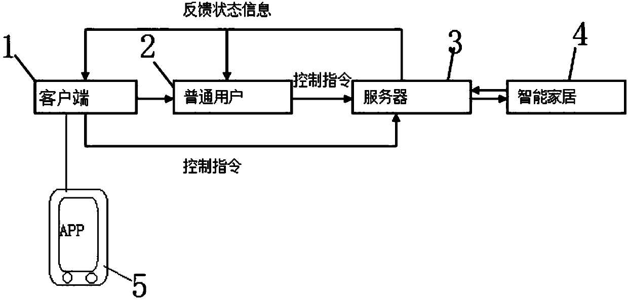 Instant communication-based smart home control method