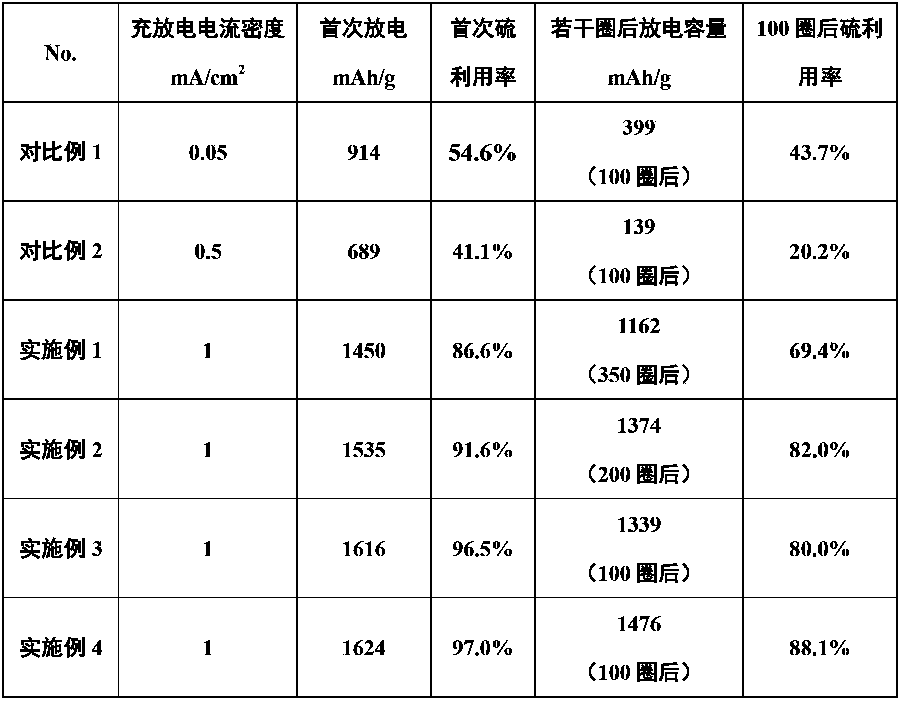 New lithium sulfur battery positive electrode and lithium sulfur battery comprising new lithium sulfur battery positive electrode