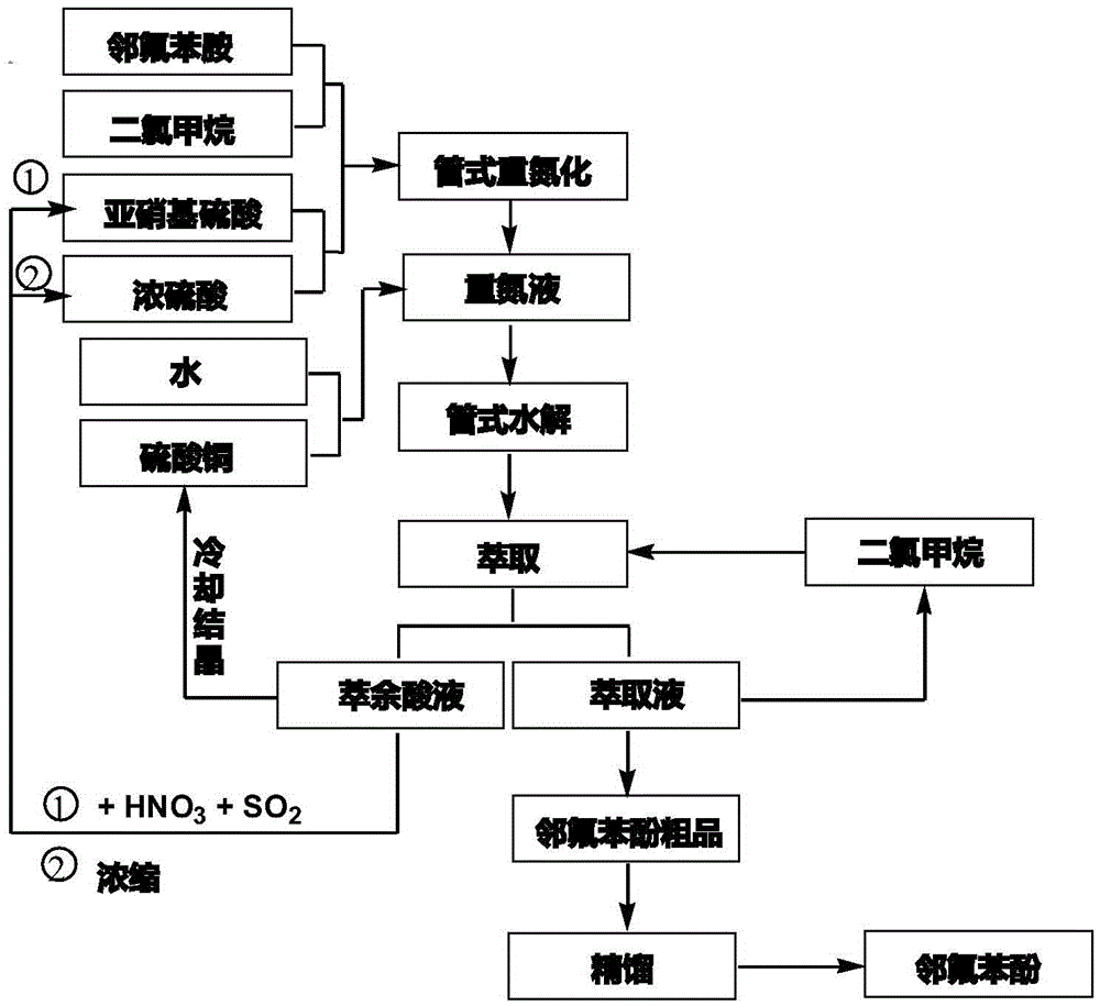 Tubular continuous o-fluorophenol production method