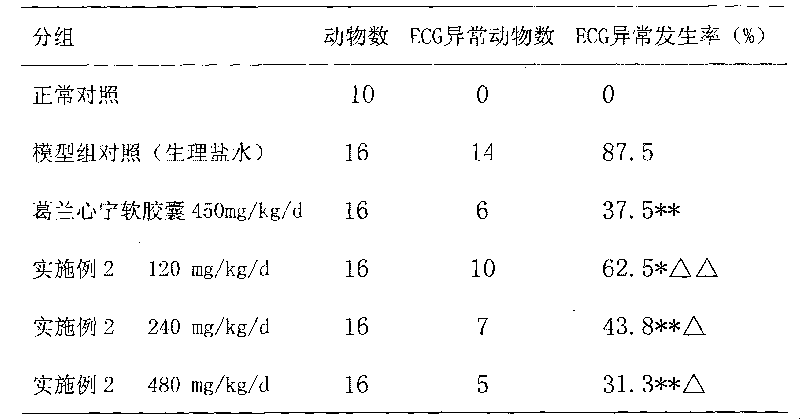 Medicament for treating coronary disease and stenocardia and preparation method thereof