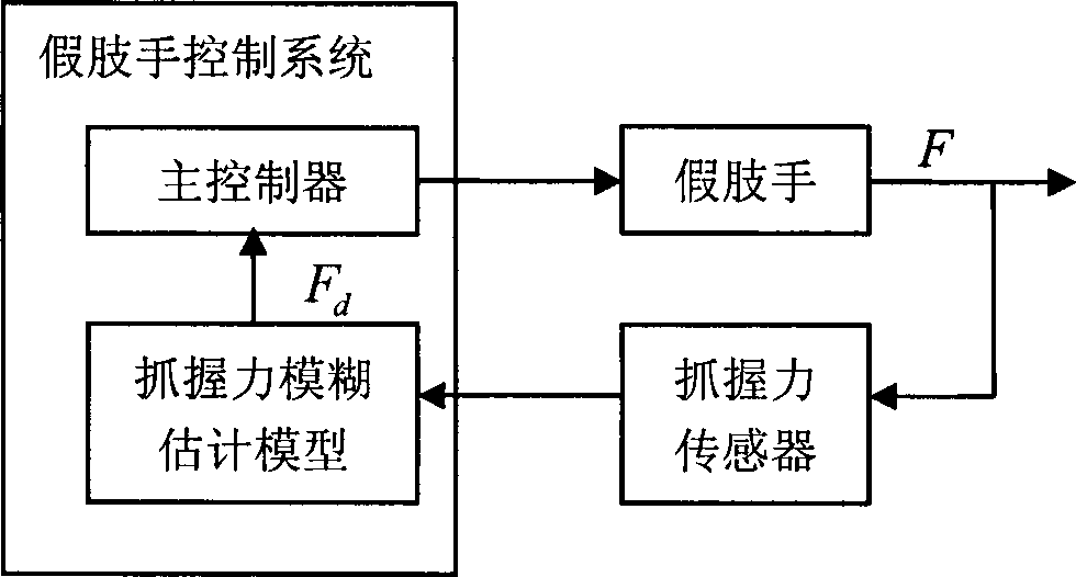 Fuzzy estimation method for initial article grabbing reference force of hand prosthesis