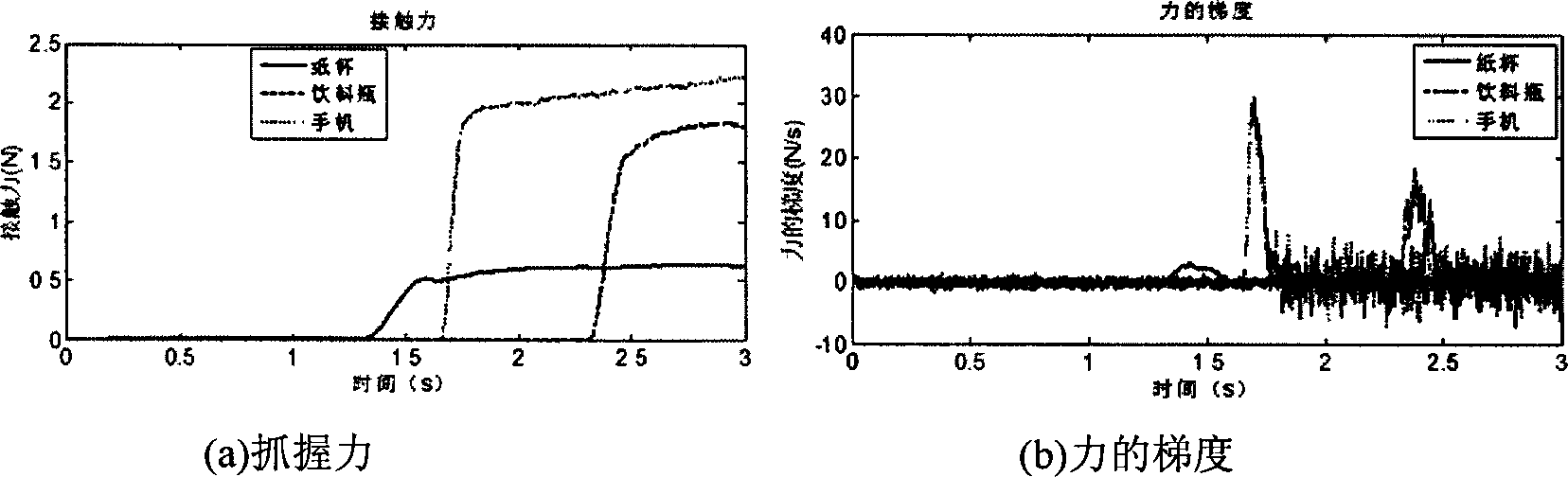 Fuzzy estimation method for initial article grabbing reference force of hand prosthesis