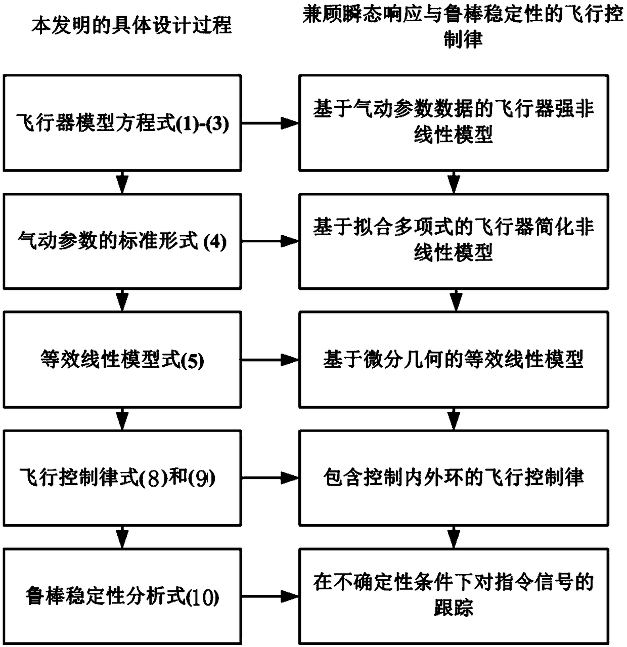 Design method of flight control law considering both transient response and robust stability