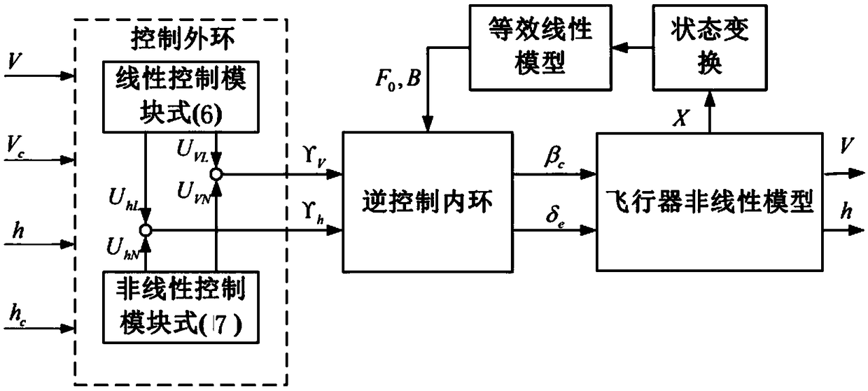 Design method of flight control law considering both transient response and robust stability