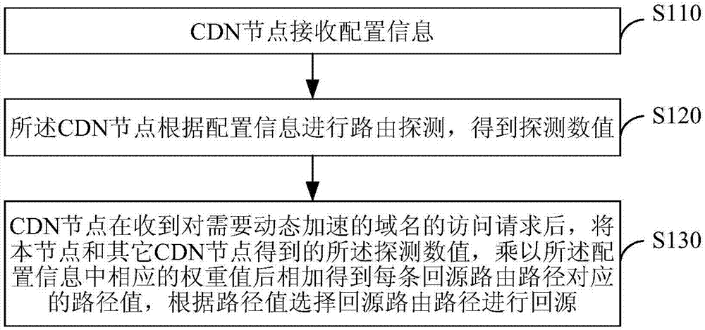 Dynamic acceleration method and device in content distribution network