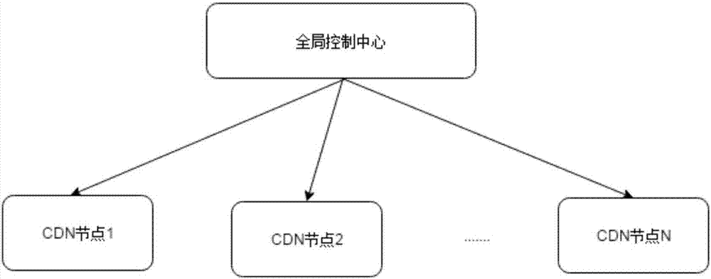 Dynamic acceleration method and device in content distribution network