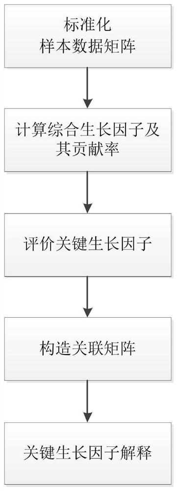 Aquatic product multi-dimensional growth factor selection method and application