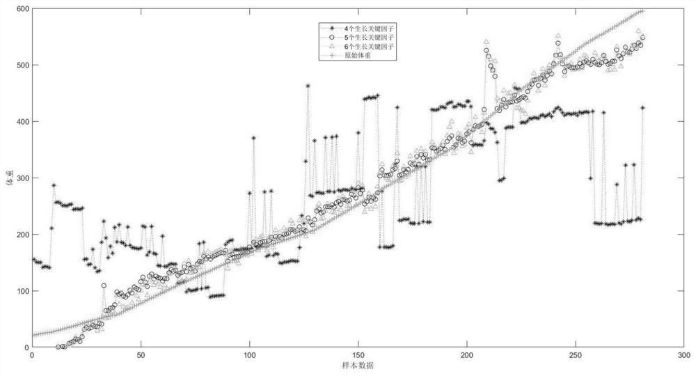 Aquatic product multi-dimensional growth factor selection method and application