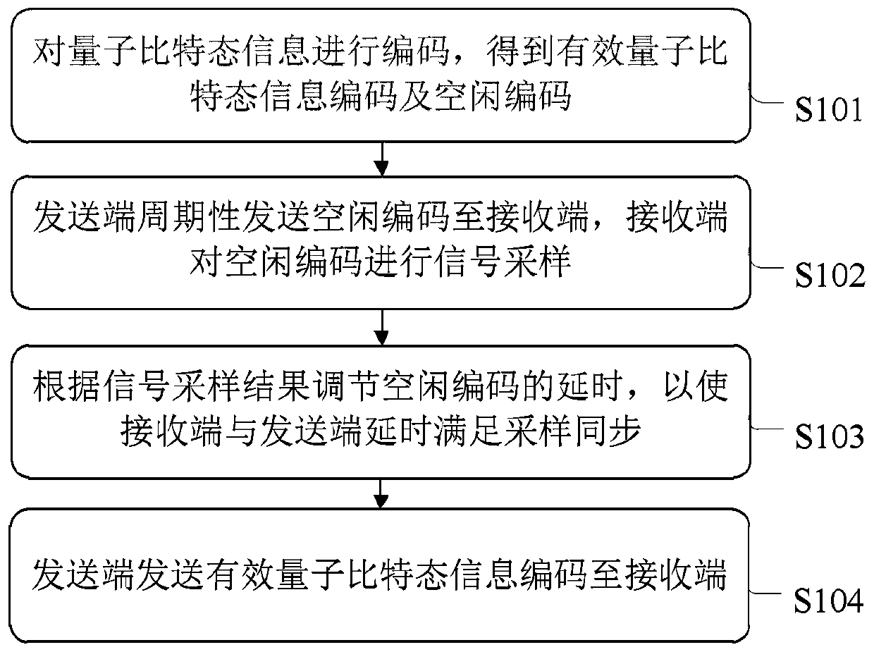 Quantum information transmission method and system