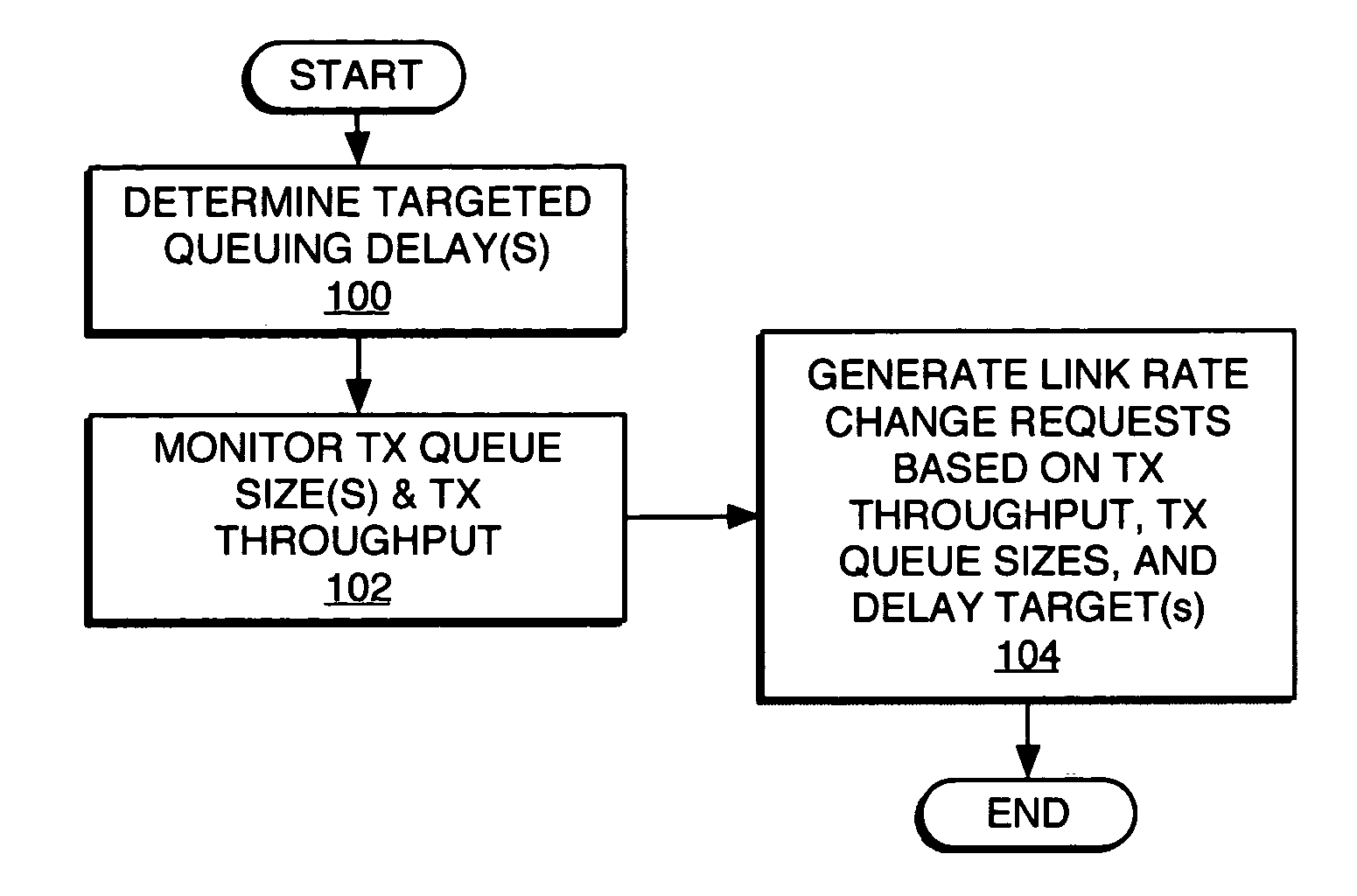 Queuing delay based rate control