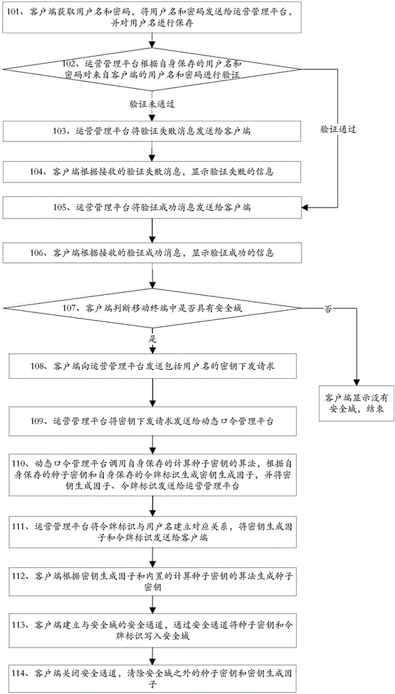 Methods and devices for key distribution, dynamic password generation and authentication