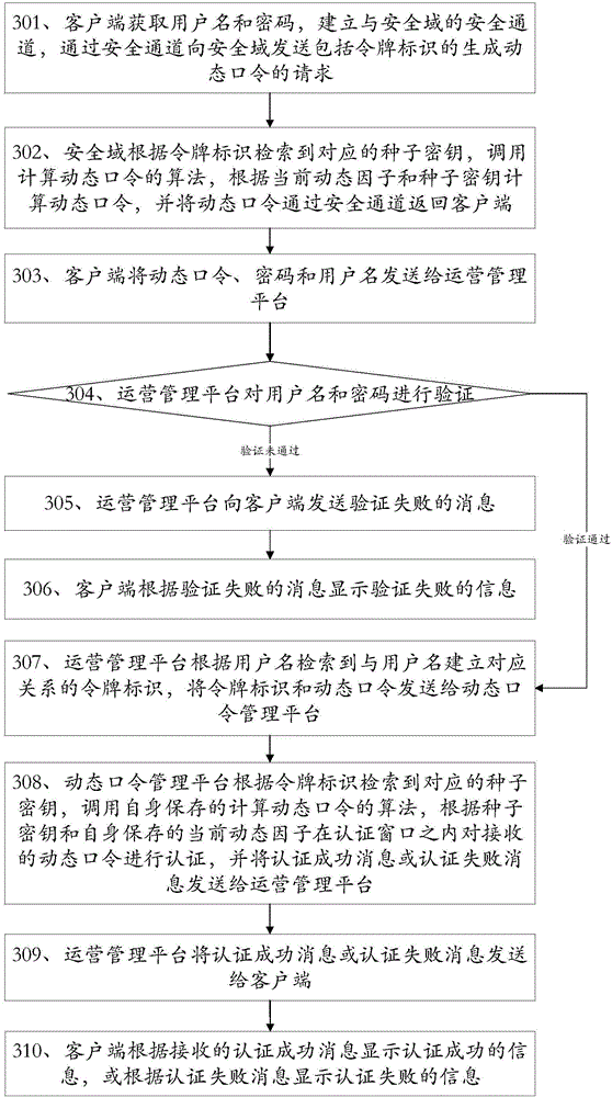 Methods and devices for key distribution, dynamic password generation and authentication