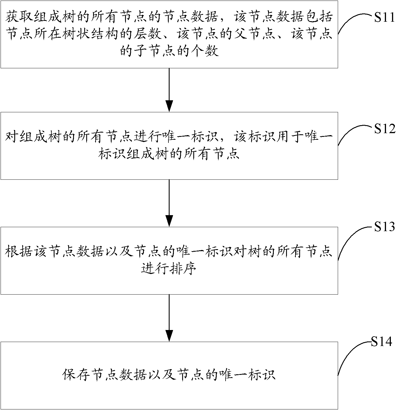 Method and device for ordering tree structure nodes, and enquiry system