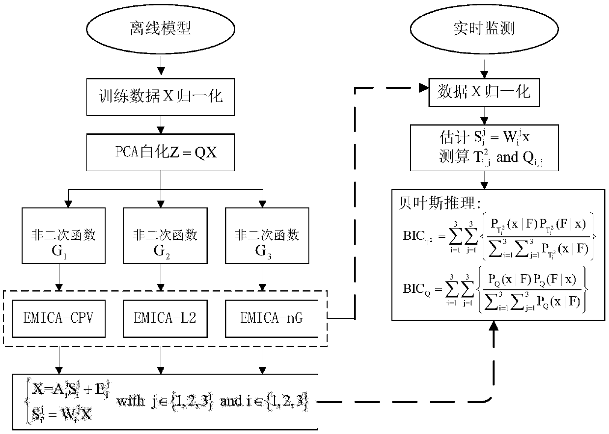 Long-distance pipeline pressure monitoring method based on ensemble modified ICA-KRR algorithm