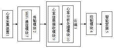 Intelligent home system based on changes of human heart rate