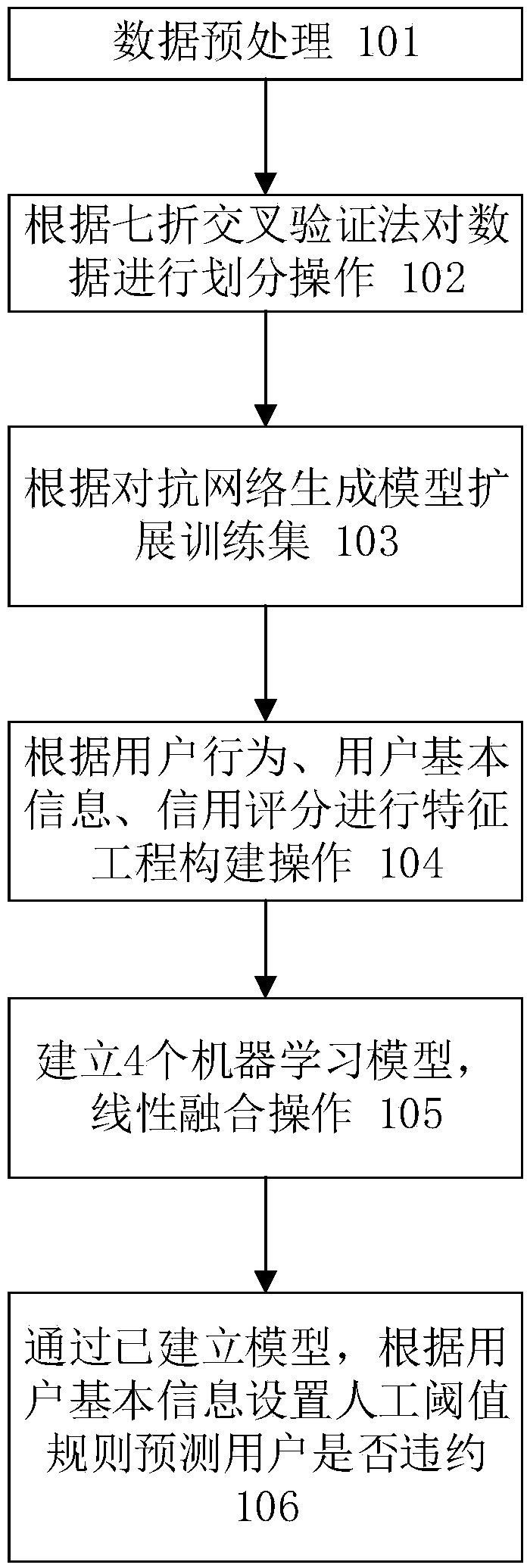 An internet financial user loan overdue prediction method based on big data