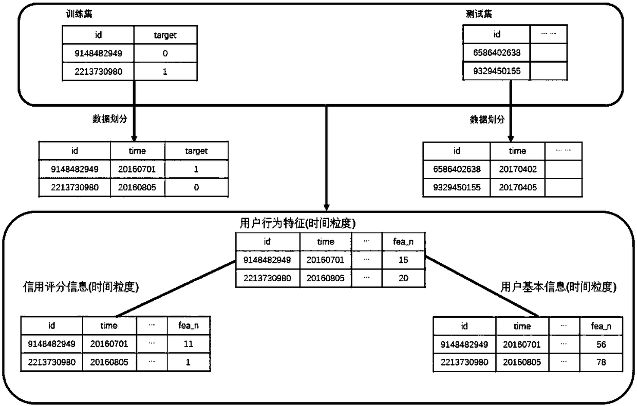 An internet financial user loan overdue prediction method based on big data