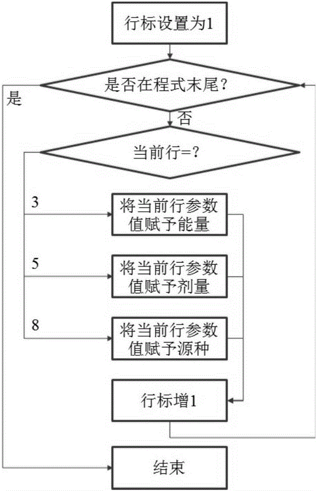 Automated program correctness management method and apparatus for ion implantation machine