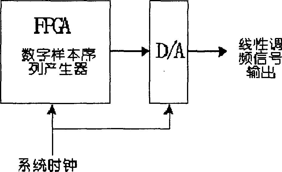 Generating method for linear digital frequency modulation signal