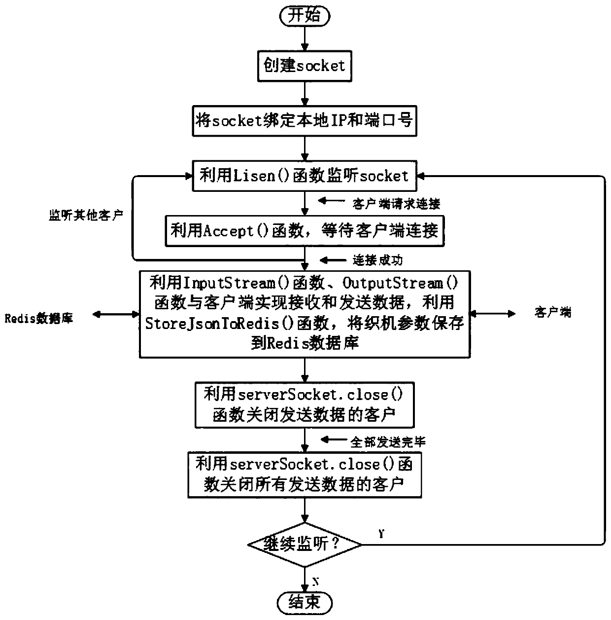 Loom communication system based on MCGS configuration screens