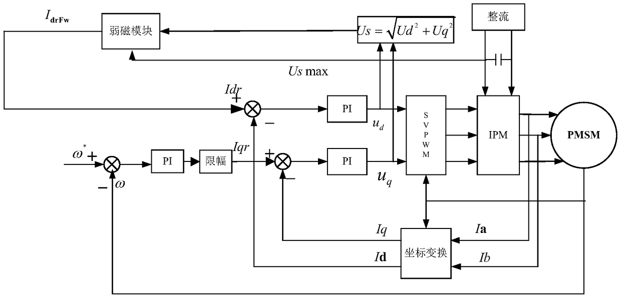 A kind of motor field weakening control method