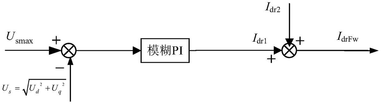 A kind of motor field weakening control method