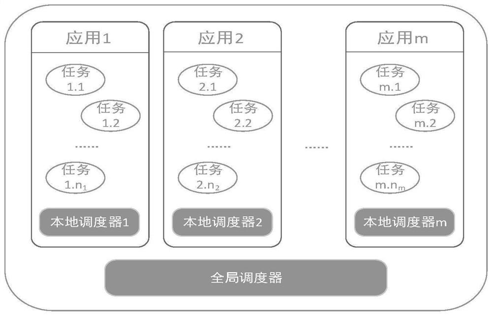 Energy-aware hierarchical task scheduling method and device