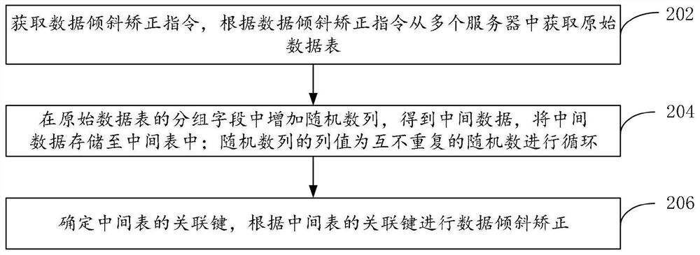 Data skew correction method and device, computer equipment and storage medium