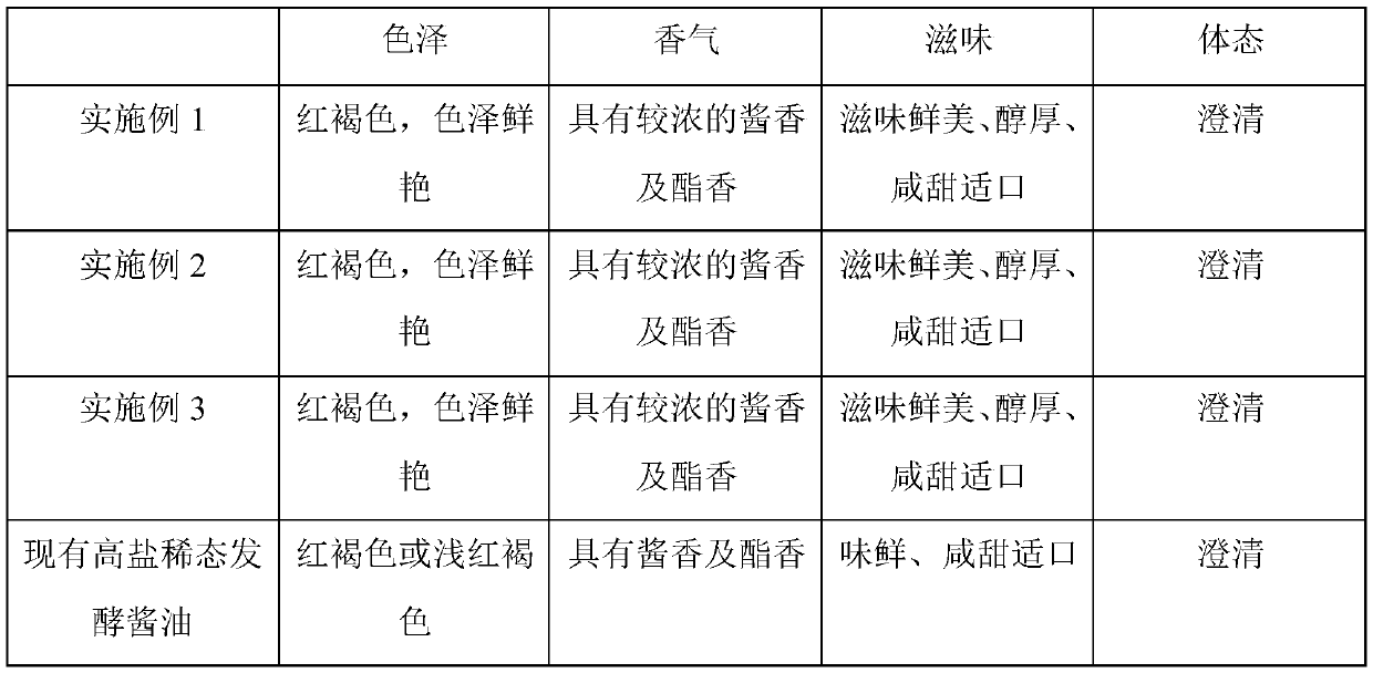 Soybean sauce with functions of tonifying kidney and spleen and preparation method of soybean sauce