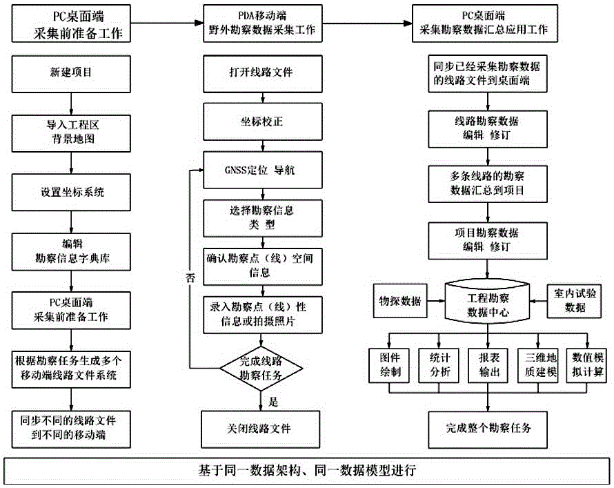 Engineering investigation information digital collection, management and integrated application method