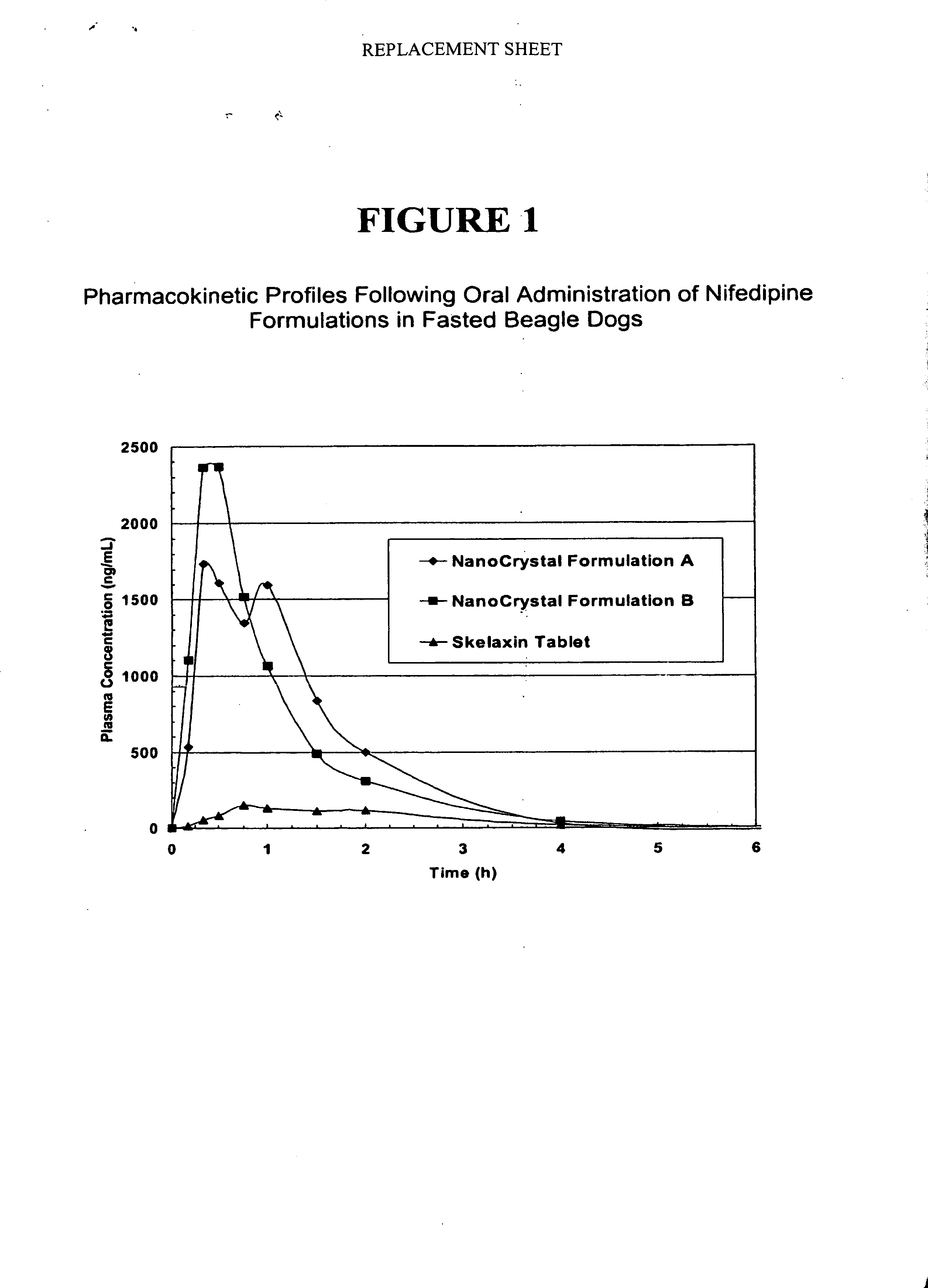 Novel nifedipine compositions