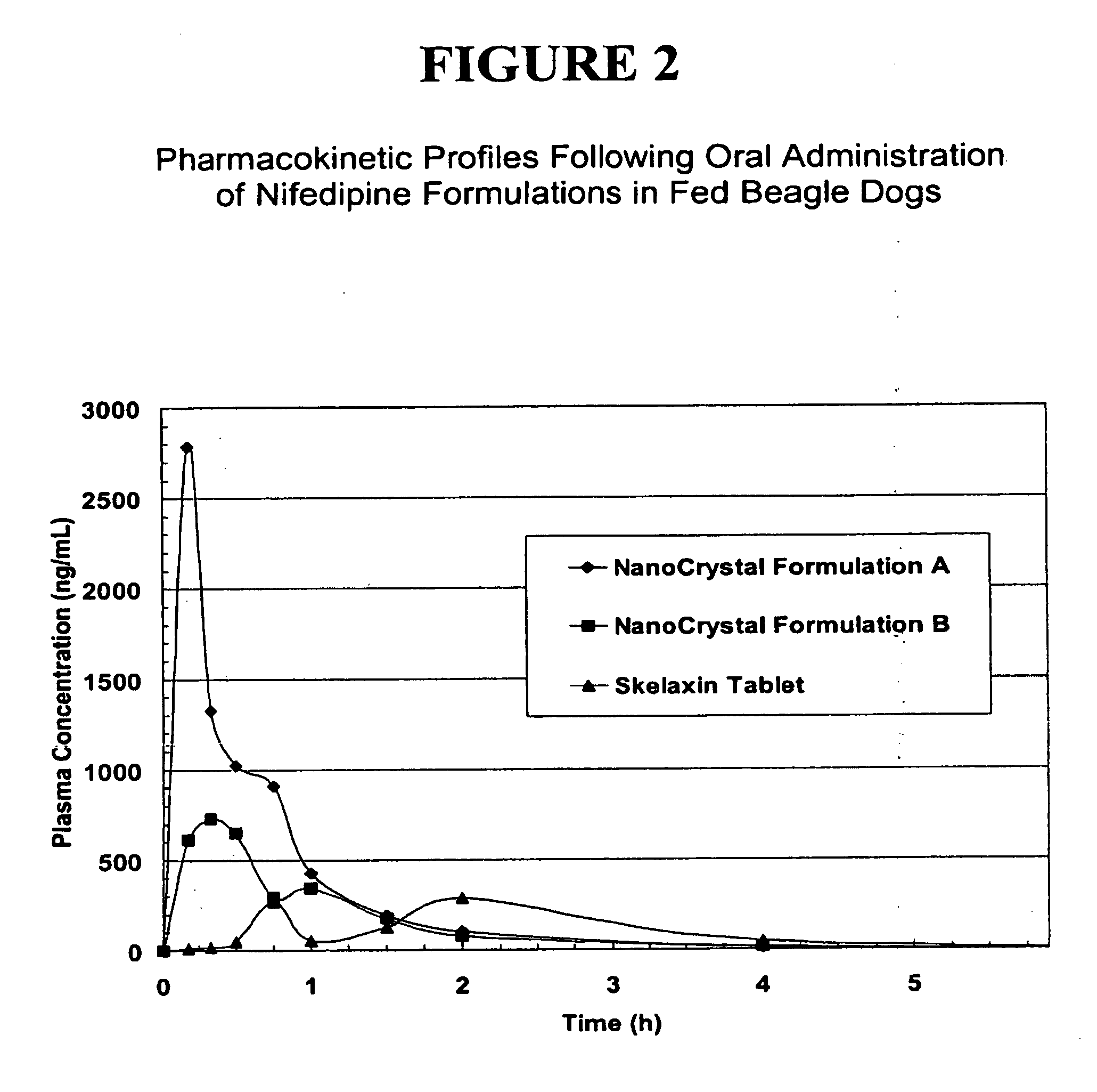 Novel nifedipine compositions