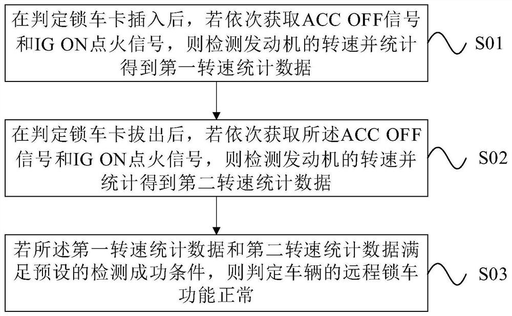 A remote locking function detection method and device