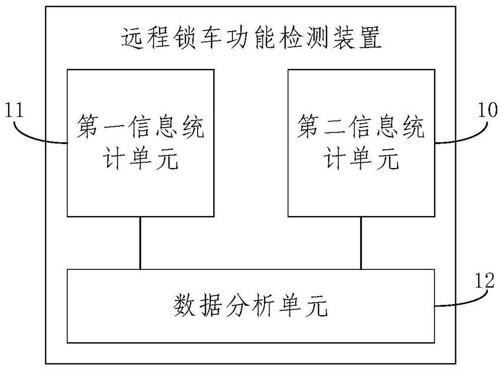 A remote locking function detection method and device