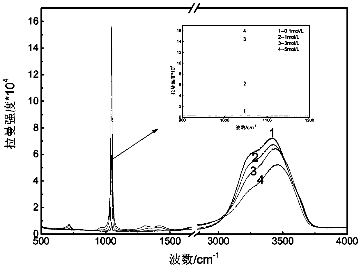 Method for determining concentrations of uranyl nitrate and nitric acid in aqueous phase at same time