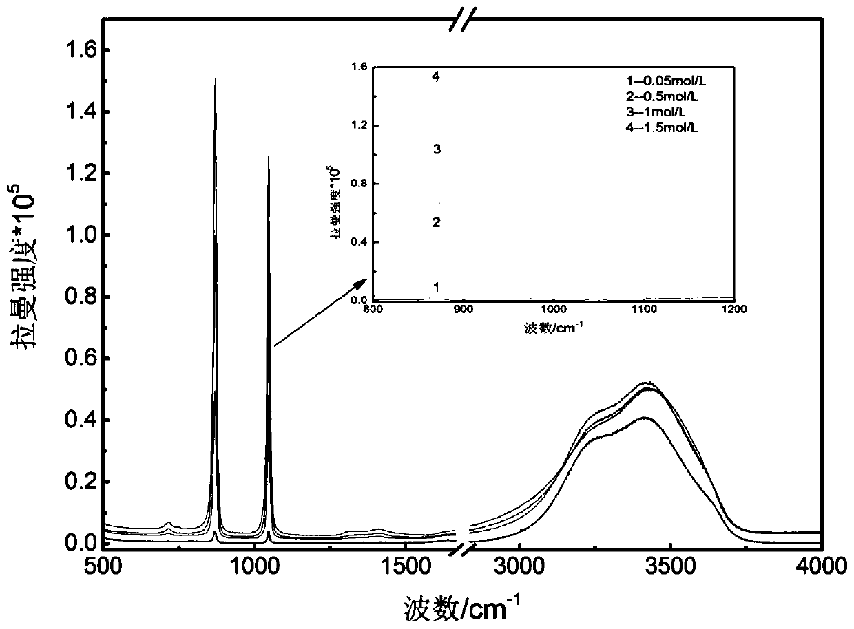 Method for determining concentrations of uranyl nitrate and nitric acid in aqueous phase at same time