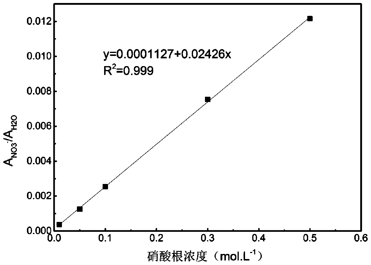 Method for determining concentrations of uranyl nitrate and nitric acid in aqueous phase at same time