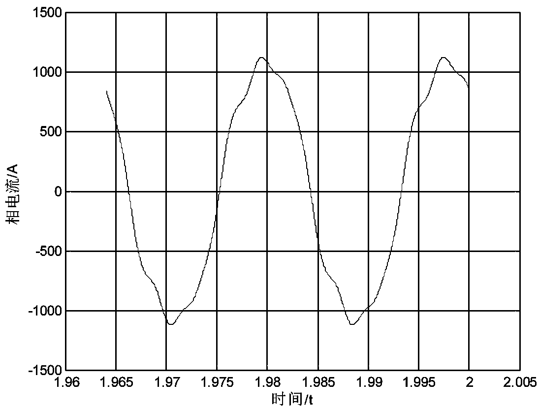 Modeling method of twelve-phase permanent magnet synchronous motor