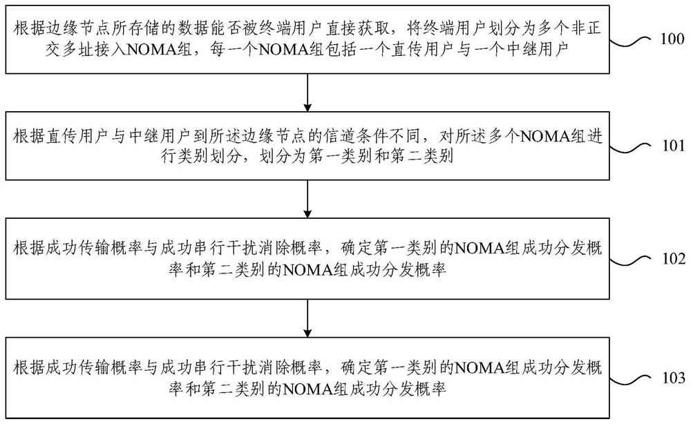 Data distribution method and device in edge cache