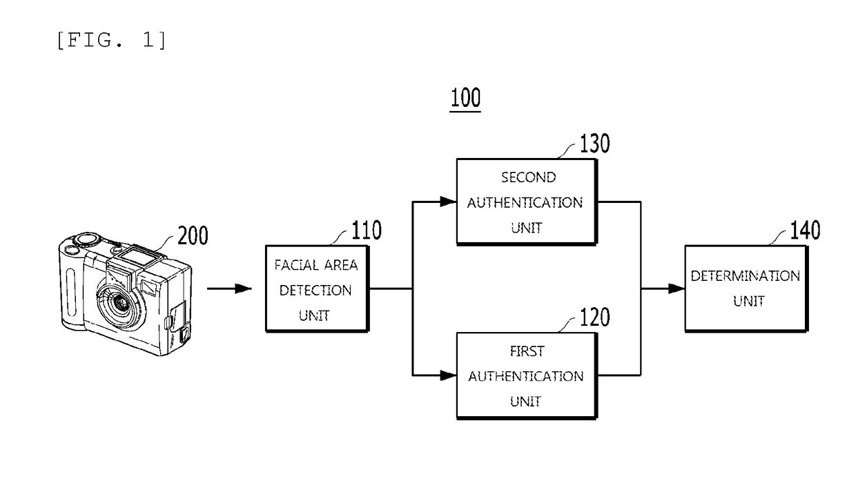 User authentication method, device for executing same, and recording medium for storing same