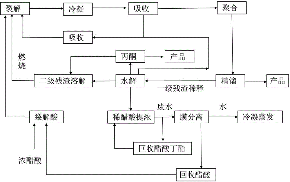 Clean production method of diketene