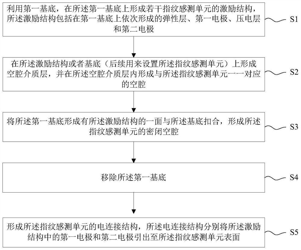 Ultrasonic fingerprint sensing chip, electronic equipment and manufacturing method